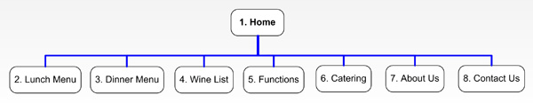Example of a simple website map